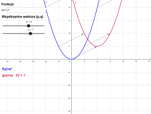 Translacja Funkcji O Wektor – GeoGebra