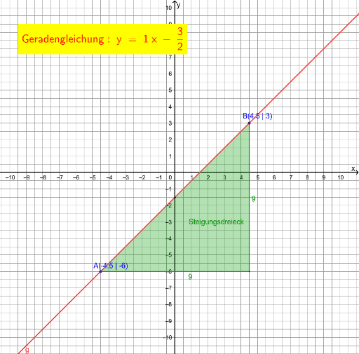 Geradengleichungen Bestimmen – GeoGebra