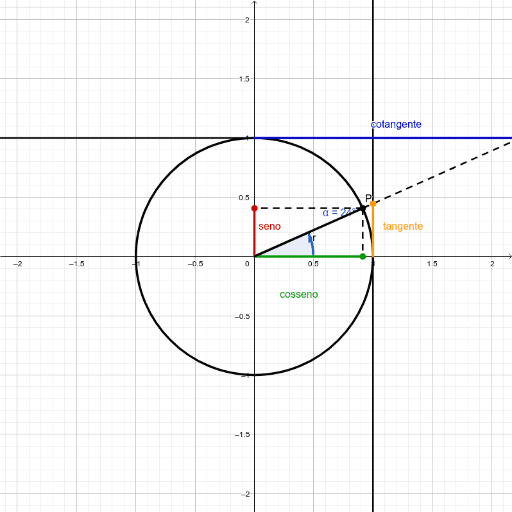 Ciclo Trigonométrico Animado Geogebra