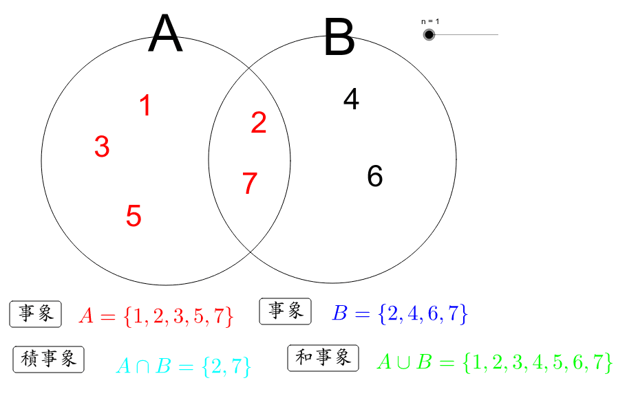 和事象と積事象 Geogebra