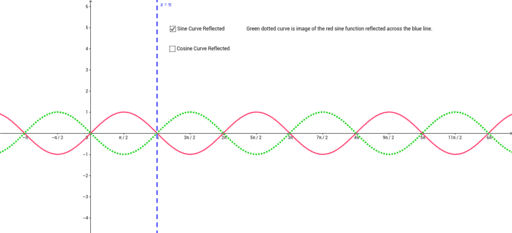 Reflecting SIne and Cosine Functions – GeoGebra