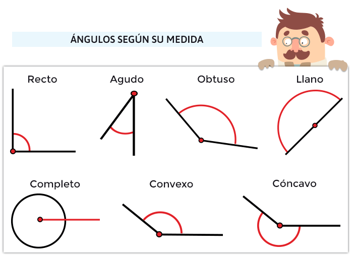 La clasificación de los ángulos según su valor sería:
Ángulos agudos[list][*]Son todos los ángulos con una amplitud menor de 90º (>90º)[/*][/list]Ángulos rectos[list][*]Son los ángulos que miden, exactamente, 90º.[/*][/list]Ángulos obtusos[list][*]Son los ángulos que miden más de 90º y menos de 180º (>90º y <180º)[/*][/list]Ángulos llanos[list][*]Son los ángulos que miden, exactamente 180º. A primera vista parecen una línea recta.[/*][/list]Ángulos cóncavos[list][*]Son los ángulos cuya amplitud es mayor de 180º y menor de 360º (>180º y >360º)[/*][/list]Ángulos convexos[list][*]Son los ángulos que miden entre 0º y 180º (>0º y >180º)[/*][/list]Ángulos completos[list][*]Un ángulo completo es el que mide, exactamente 360º. Parece una circunferencia.[/*][/list]