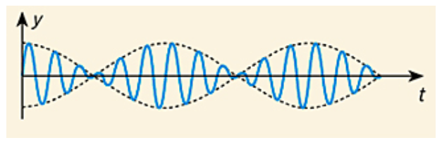 Beispiel einer Schwebung als resultierende zweier überlagerter Schwingungen. Die gestrichelte Linie kennzeichnet ein Hüllkurve um die blaue gekennzeichnete Schwebung. Quelle: [url=https://learnattack.de/schuelerlexikon/physik/schwebung]learnattack[/url]