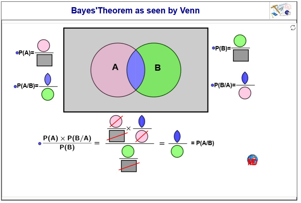 http://dmentrard.free.fr/GEOGEBRA/Maths/Export5/BayesvennMD.html