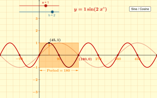 Amplitude And Period Of Cosine And Sine – GeoGebra