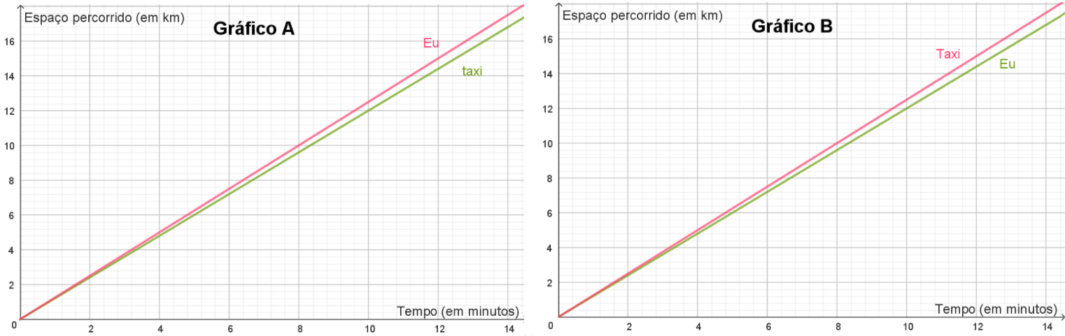 1.10. Observa os gráficos com atenção. Imagina que vais de carro com a tua família para o aeroporto mas a uma velocidade de 1,25 km por minuto. 