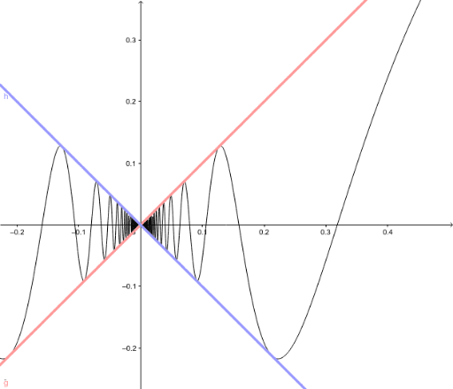 lim-x-sin-1-x-as-x-approaches-0-geogebra