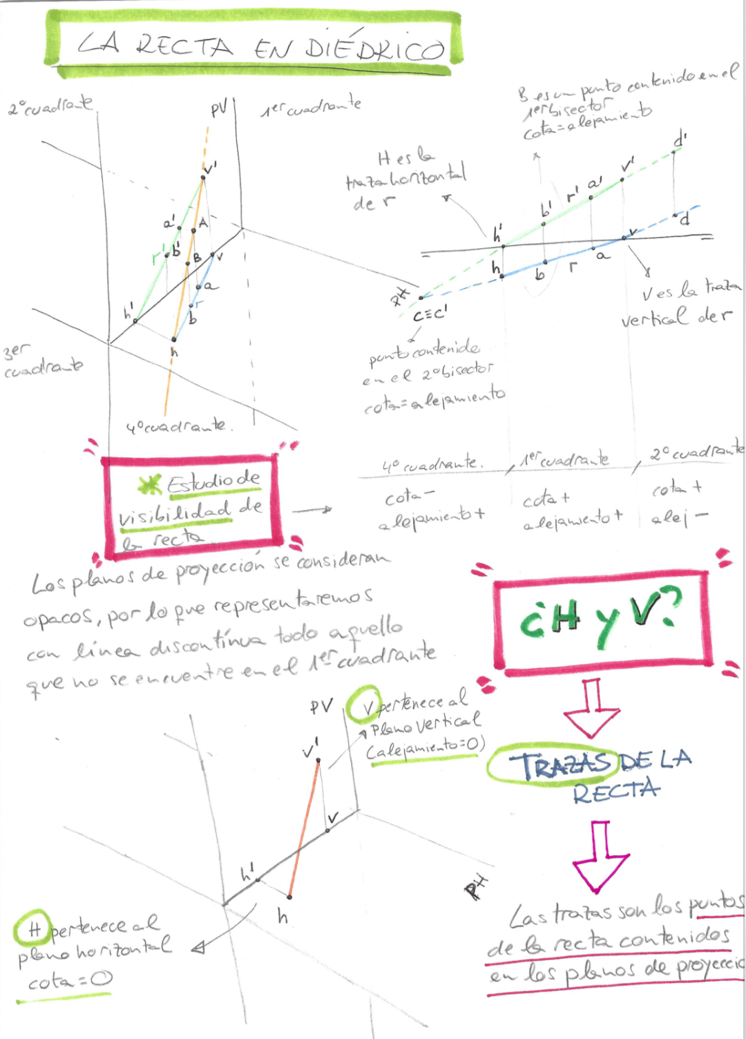 [justify][b]Las trazas[/b] de una recta son los puntos de la misma que están contenidos en el PH (plano horizontal de proyección) o en el PV (plano vertical de proyección, es decir, [b]puntos que no tienen cota, no tienen alejamiento o no tienen ni cota ni alejamiento[/b] (están contenidos en la línea de tierra).
Llamamos H(h,h') a la traza horizontal (cota =0)
Llamamos V(v,v') a la traza vertical (alejamiento =0).
A un lado y otro de estos puntos la recta cambia de cuadrante. 
En un [b]estudio de visibilidad de la recta[/b], debemos indicar en qué cuadrante se encuentra la recta en cada tramo.
Recuerda que sólo vemos aquello contenido en el primer cuadrante, ya que los planos de proyección se consideran opacos. Lo que no es visto, se representa con línea discontinua.[/justify]