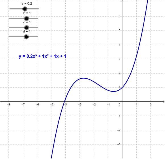 Cubic Function – Geogebra