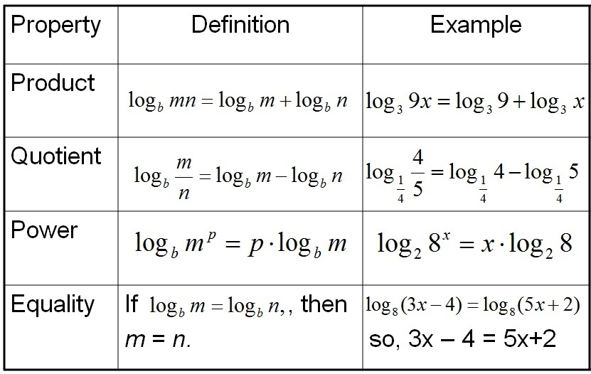 Exponents And Logarithms GeoGebra