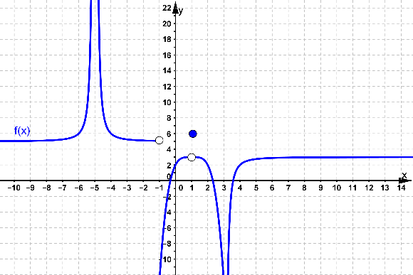 Determiner les limites a partir de la courbe de fonction.