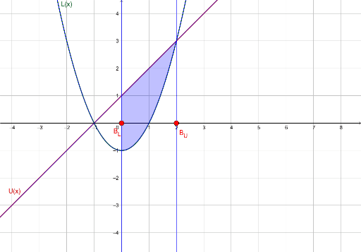 Finding the Area Between Two Curves – GeoGebra