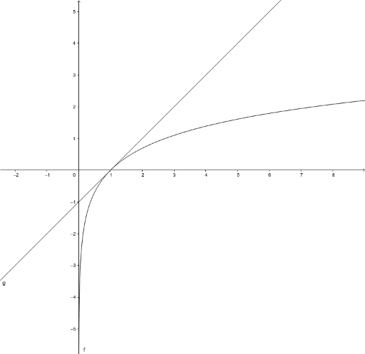 courbe ln – GeoGebra