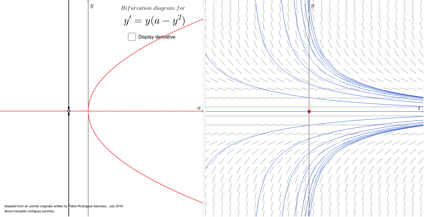 Pitchfork Bifurcation Diagram in y and a – GeoGebra