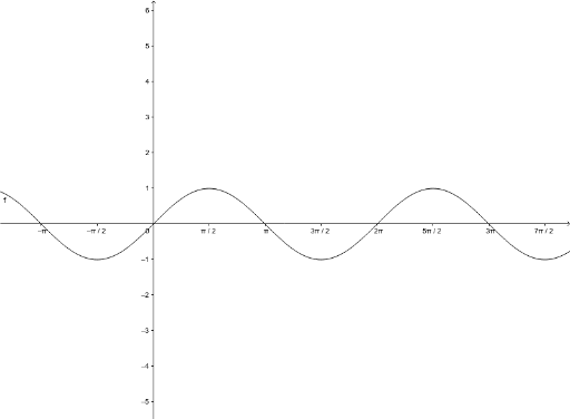 Graph Of Sine And Cosine Functions Geogebra