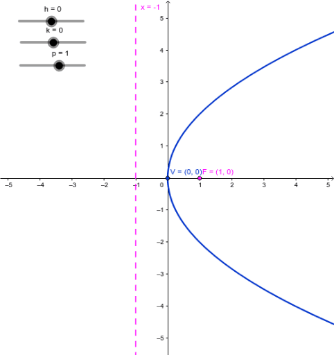 Parabola - Horizontal – GeoGebra