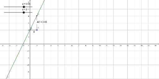 Førstegradsfunktion Med A Og B – GeoGebra