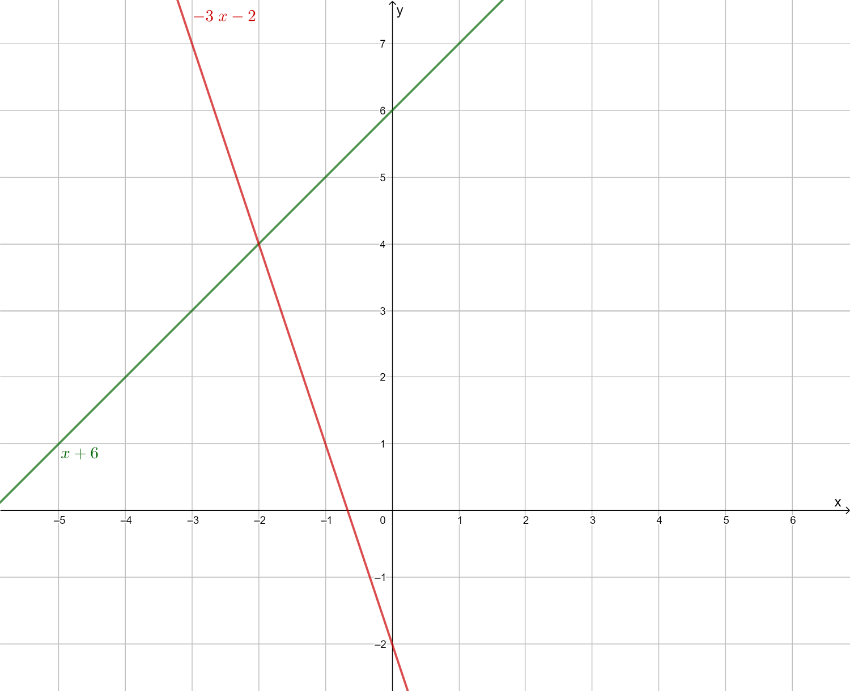 Zeichnung der Graphen in einem Koordinatensystem: