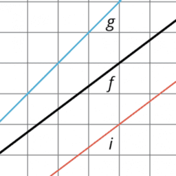 Algebra 4.8 Translating to y = mx + c