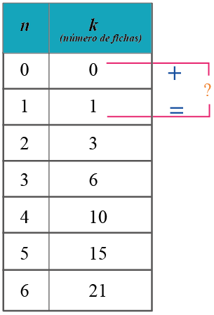 ¿Qué relación hay entre los números de la fila k?, ¿Qué sumamos? 