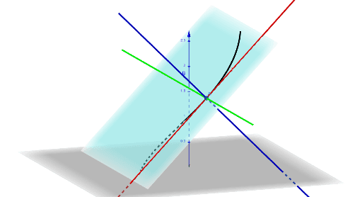 Tangent, Normal, Binormal, Normal Plane – GeoGebra