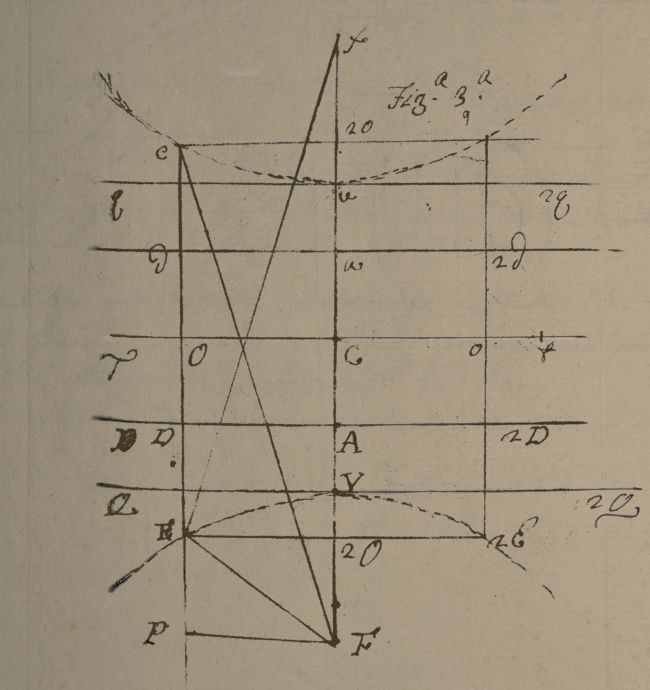 Figura 3: l'iperbole