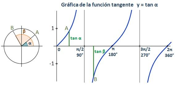 Representación gráfica de la función tangente en el intervalo [0;2π]