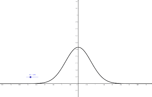 Normal Curve with SD slider – GeoGebra