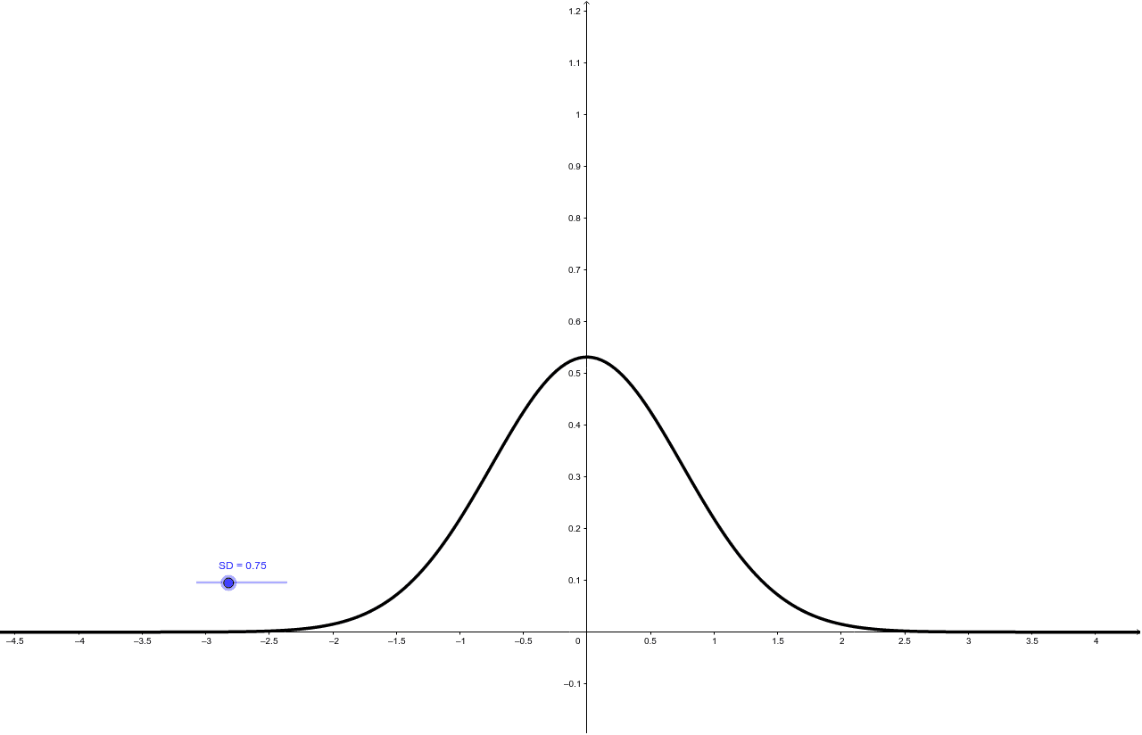 Normal Curve with SD slider – GeoGebra