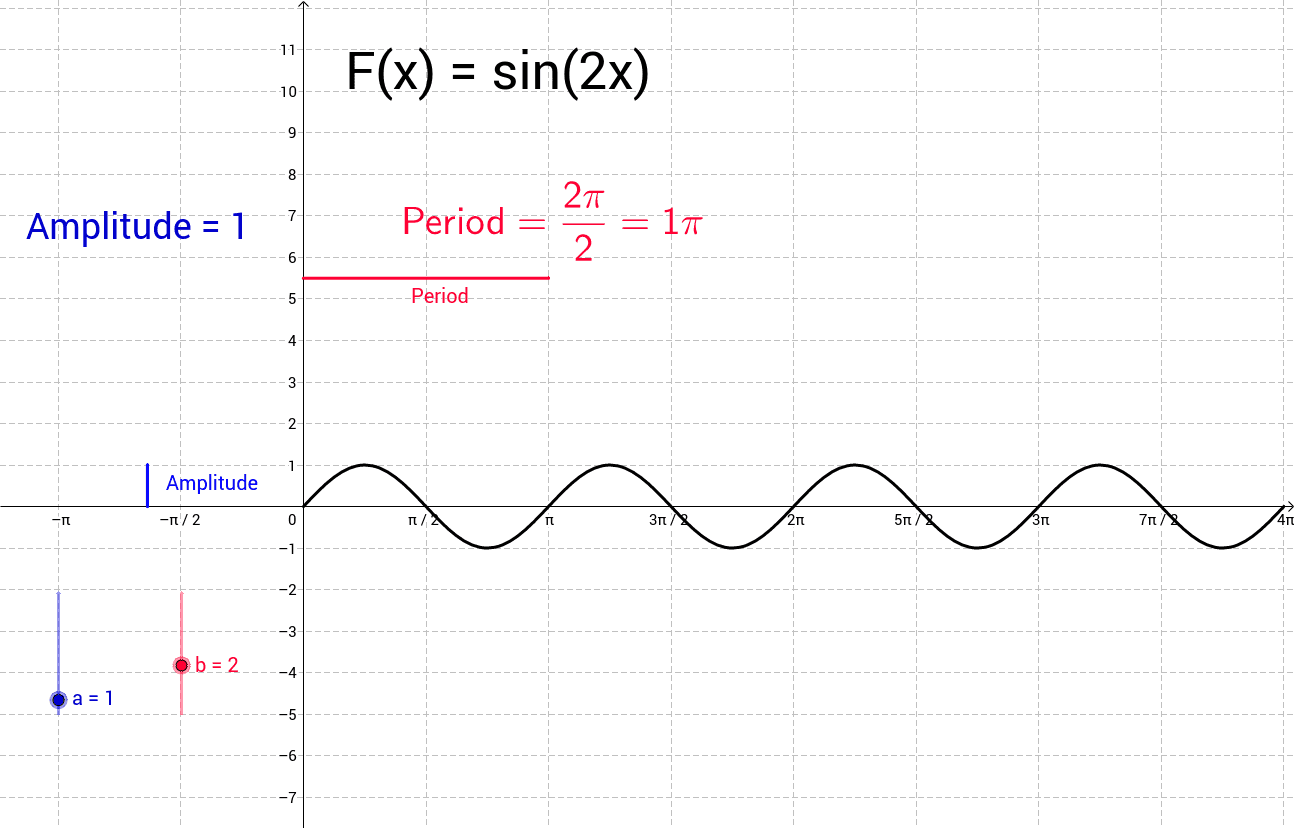 The graph of F(x) = asin(bx) – GeoGebra