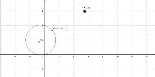 Parametrización De Una Circunferencia Geogebra