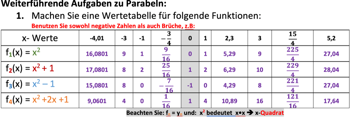 Lösung Wertetabelle der Einsetzübung