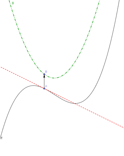 Graphing Derivative – GeoGebra