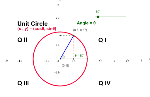 Unit Circle And Trigonometric Ratios Geogebra 2407