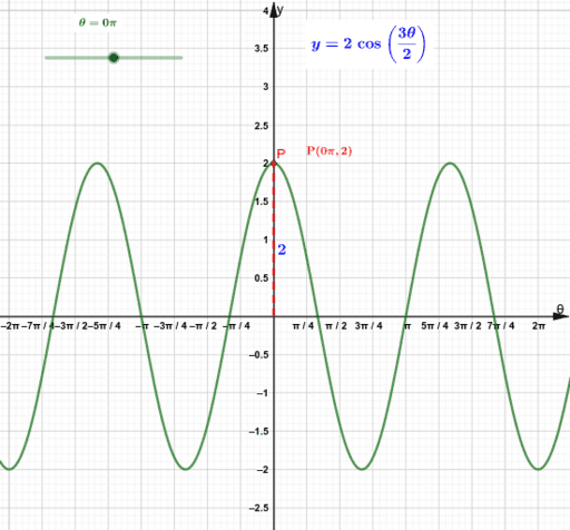 How To Draw Polar Curves In Geogebra