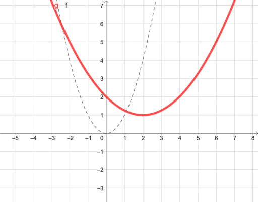 transformation-of-functions-a-f-b-x-c-d-geogebra