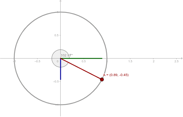 Unit Circle Template – GeoGebra