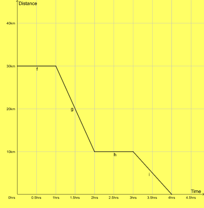 Distance-time graph for Question 3.