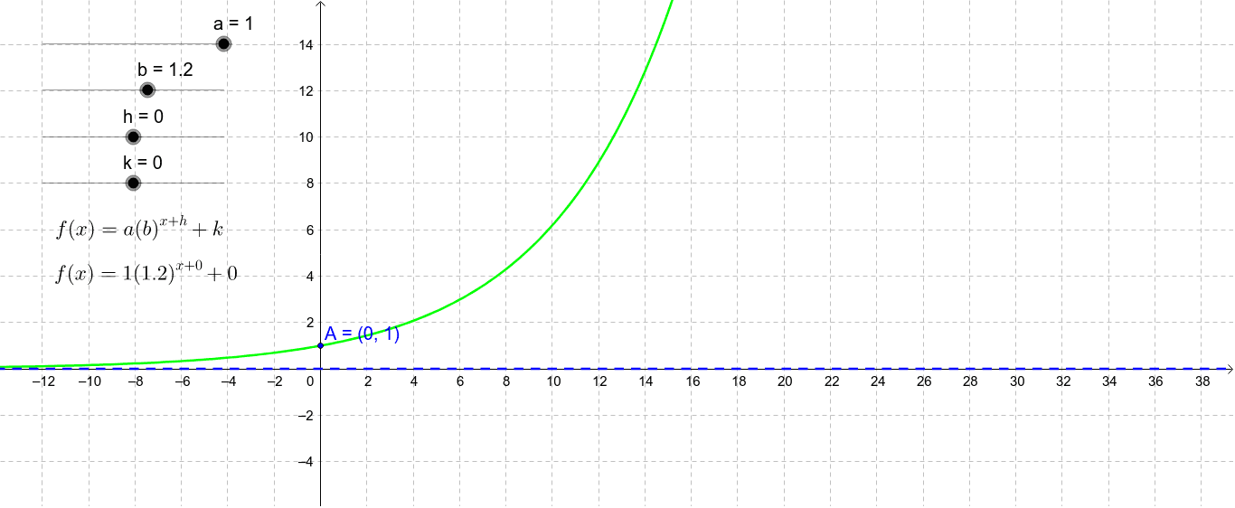 Transformations Of An Exponential Function Geogebra