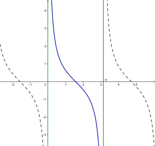 График y CTG X. Y CTG X 1 график. Y CTG X П 3 график. График функции CTG X.