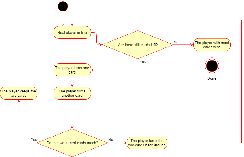 Activity diagram