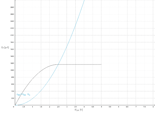 N Kanal Mosfet Ausgangskennlinie Geogebra