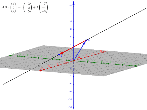 Vectorvoorstelling van een lijn – GeoGebra