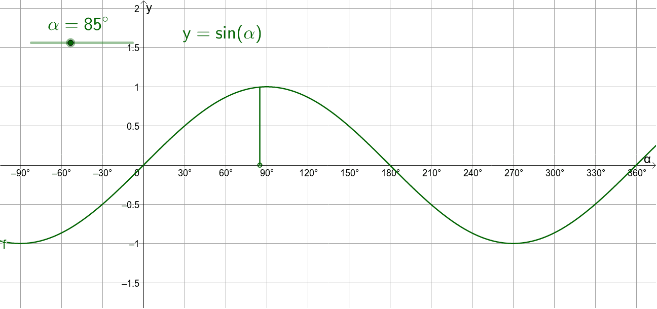 Sine function (angular measure) – GeoGebra