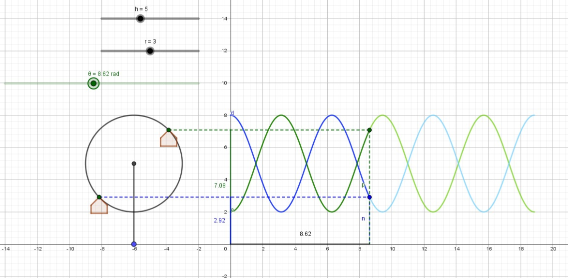 Conforme exemplo, a opção 2 era pedido a criação de dois gráficos, um para cada uma de duas cadeiras diametralmente opostas na roda gigante. Cada gráfico mostraria a variação da altura da cadeira em função do tempo (ao invés do ângulo, como foi feito na oficina). Como estamos supondo que a velocidade de rotação da roda gigante é constante, então o gráfico ficaria da mesma forma (uma função cosseno). Assim, a partir da construção, é possível perceber os pontos de encontro dos dois gráficos, que serão os pontos nos quais as duas cadeiras estarão na mesma altura.