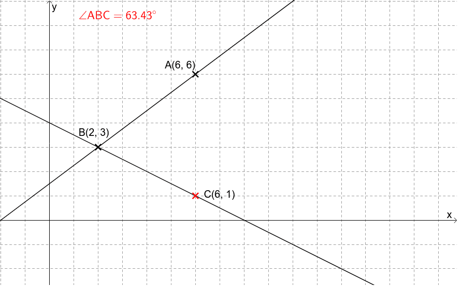 垂直線的斜率 Geogebra