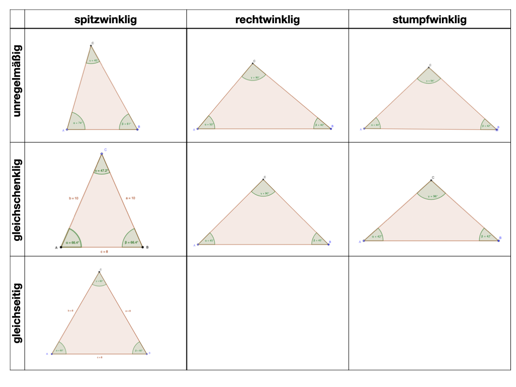 Einteilung der Dreiecke:
Von links nach rechts: spitzwinklig, rechtwinklig, stumpfwinklig
Von oben nach unten: unregelmäßig, gleichschenklig, gleichseitig