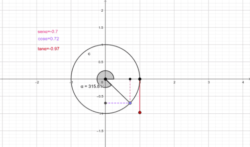 Fun O Sen Cos E Tan Geogebra