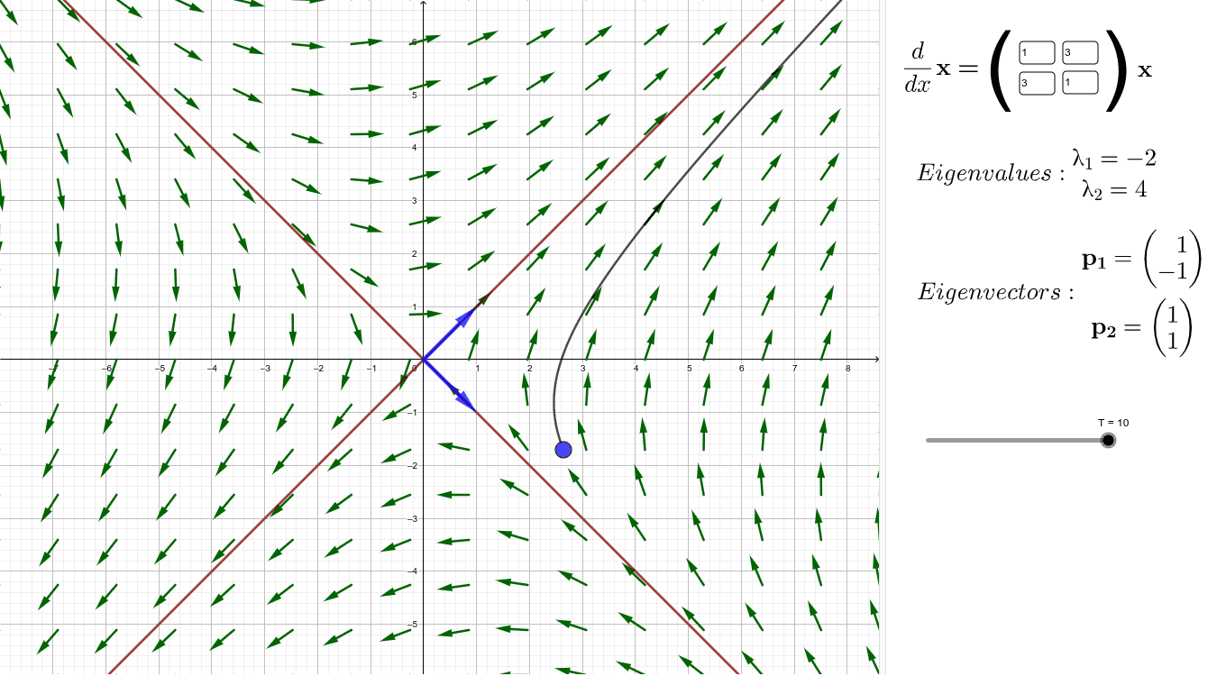 Phase portrait with eigenvalues and vectors GeoGebra