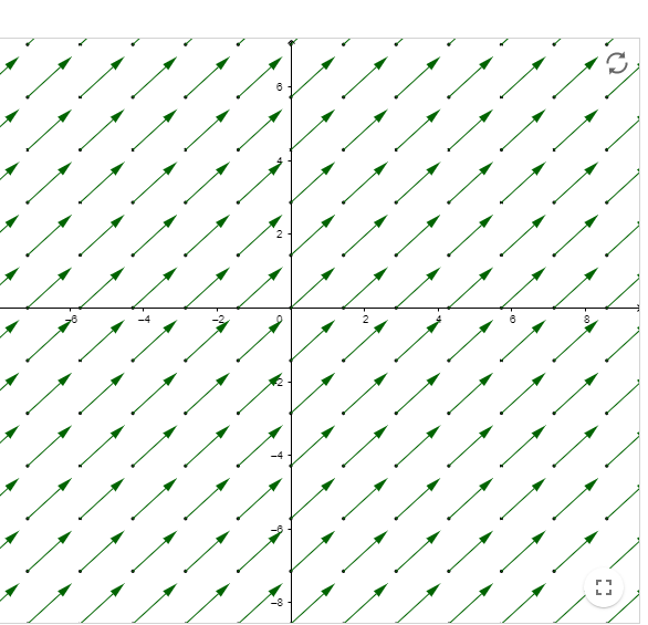 visualización del campo